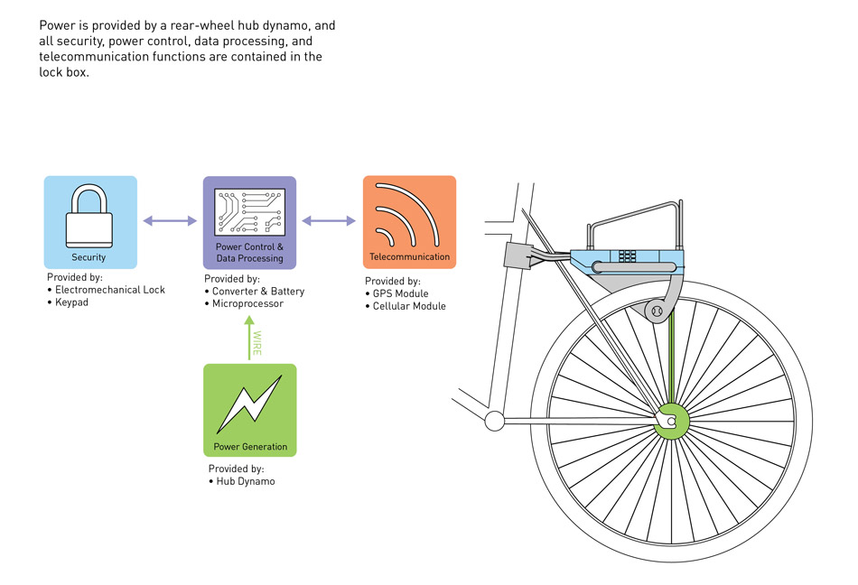 SoBi: The Technology