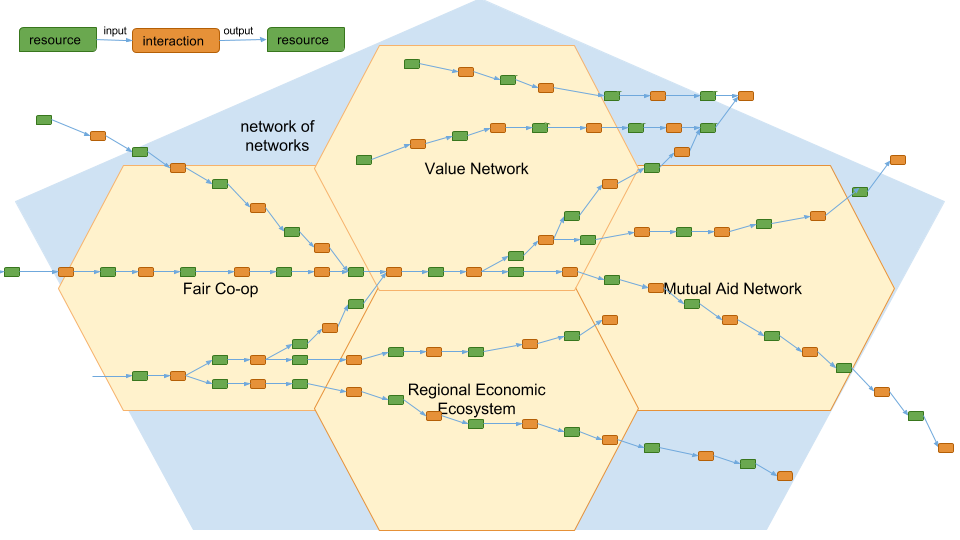 Global networks