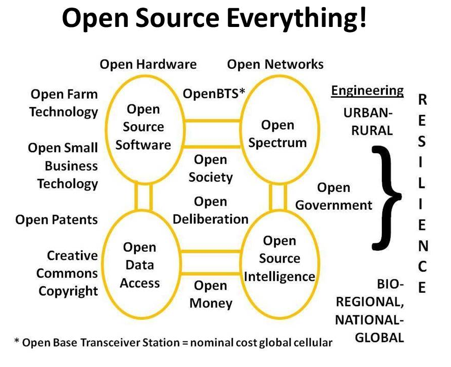 OpenSourceEverything