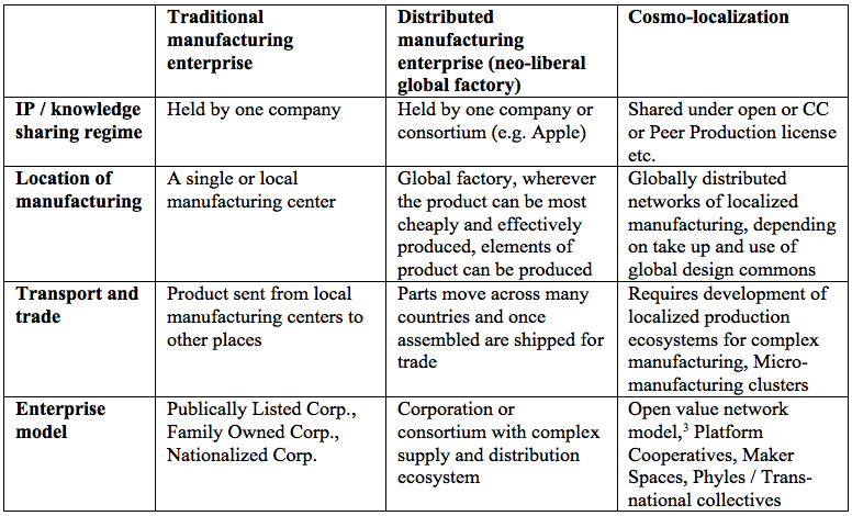 cosmolocalism - logics table