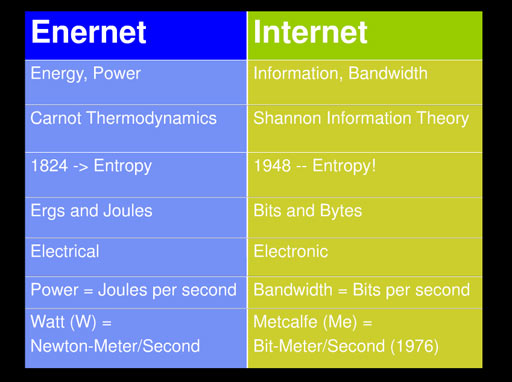 A side-by-side comparison of enernet and internet