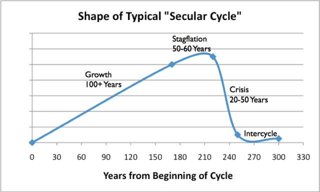 Shape of typical Secular Cycle, based on work of Peter Turchin and Sergey Nefedov in Secular Cycles. Chart by Gail Tverberg.