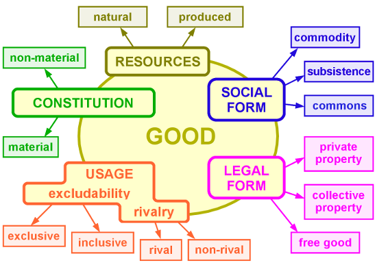 taxonomy-of-goods