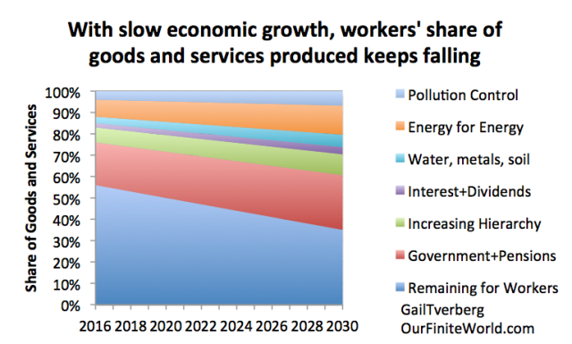 workers-share-of-goods-and-services-keeps-falling-blog